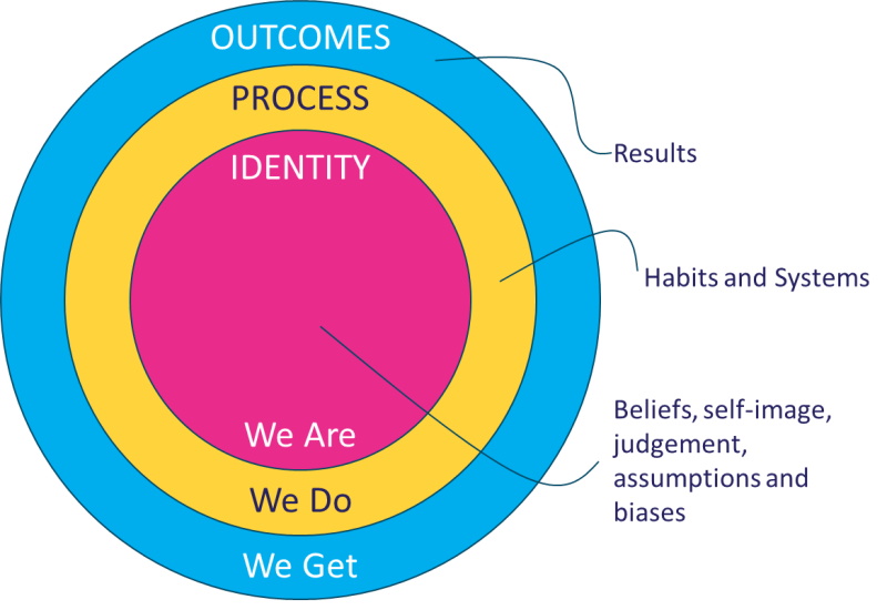 Focus on identity and building systems that lead to desired outcomes.
