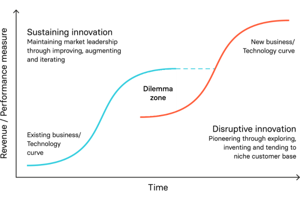 Sustaining and Disruptive Technologies S-Curves